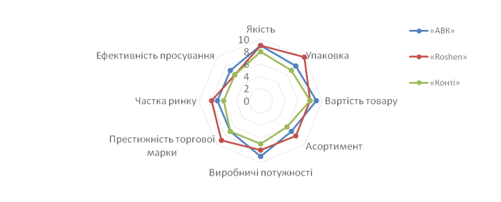 Курсовая работа по теме Підвищення конкурентоспроможності підприємства ТОВ 'Атлант-М Лепсе'