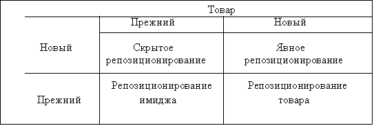 Стратегии репозиционирования товара