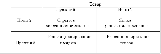 Стратегии репозиционирования товара