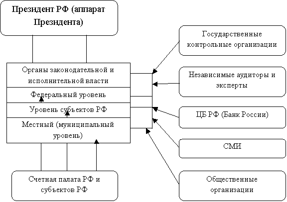 Структура контроля за обеспечением финансовой безопасности России