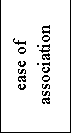�������: ease of association