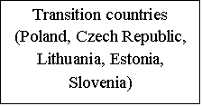 Ïîäïèñü: Transition countries (Poland, Czech Republic, Lithuania, Estonia, Slovenia)