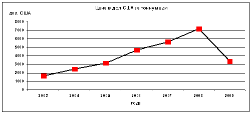 Динамика цен на медь на мировом рынке