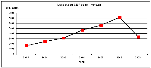 Динамика цен на медь на мировом рынке