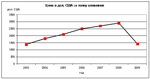 Динамика цен на алюминий на мировом рынке