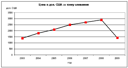 Динамика цен на алюминий на мировом рынке