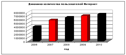 Динамика количества пользователей сети Интернет