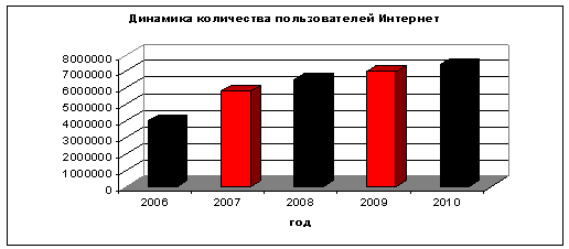 Динамика количества пользователей сети Интернет