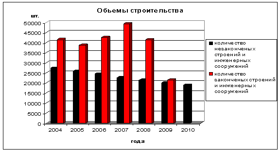 Динамика обьемов строительства