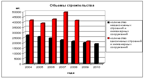 Динамика обьемов строительства