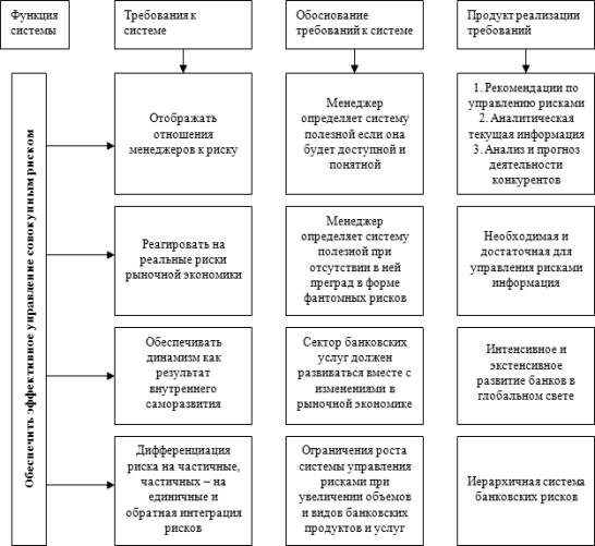 Требования к системе управления рисками