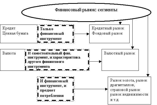  Структура финансового рынка в зависимости от финансовых инструментов