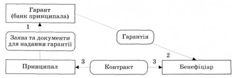 Схема надання прямої гарантії