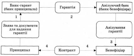 Схема надання прямої гарантії в міжнародних розрахунках