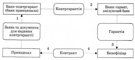 Схема надання непрямої гарантії