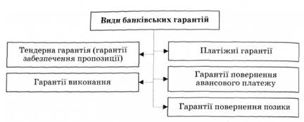 Основні види банківських гарантій