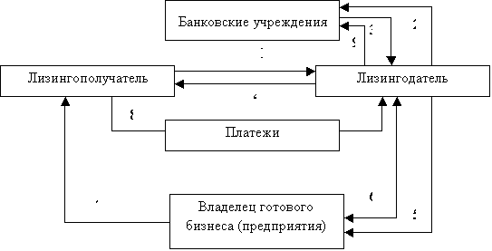 Типовая схема классического лизинга готового бизнеса