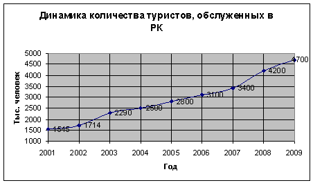Динамика количества туристов, обслуженных в РК