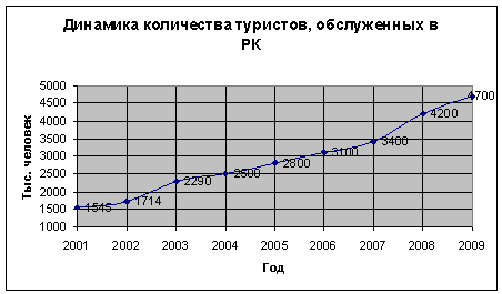 Динамика количества туристов, обслуженных в РК