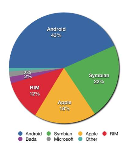 : http://upload.wikimedia.org/wikipedia/commons/b/b5/Smartphone_share_current.png