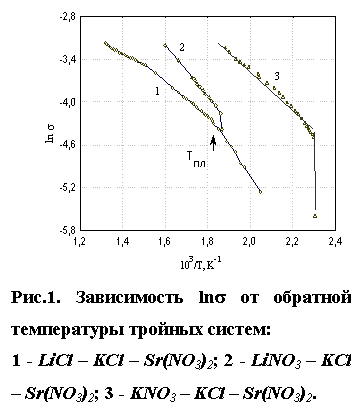 :  
.1.  lns     :
1 - LiCl  KCl  Sr(NO3)2; 2 - LiNO3  KCl  Sr(NO3)2; 3 - KNO3  KCl  Sr(NO3)2.
