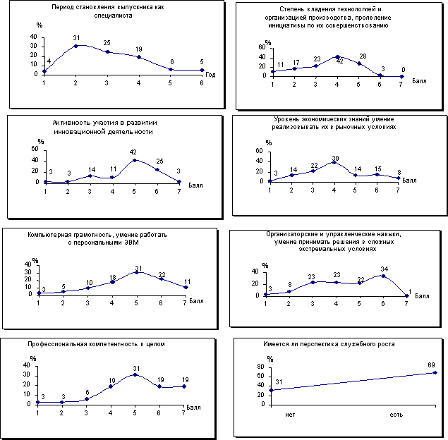 Гистограммы качественных характеристик специалистов подготовленных вузом