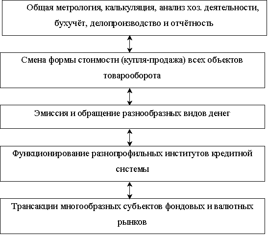 Состав чистых издержек рыночной инфраструктуры