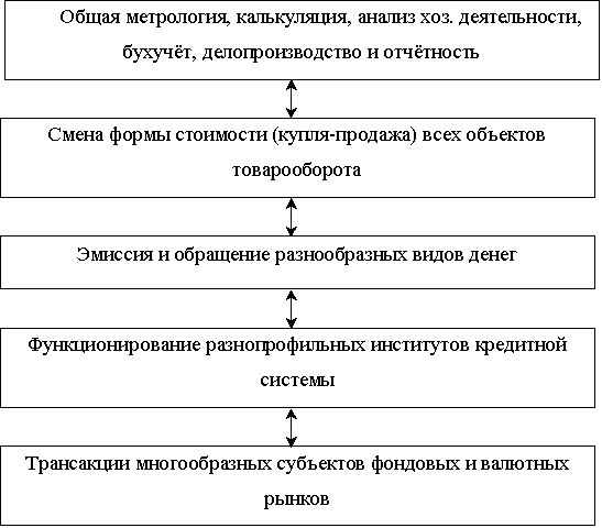 Состав чистых издержек рыночной инфраструктуры