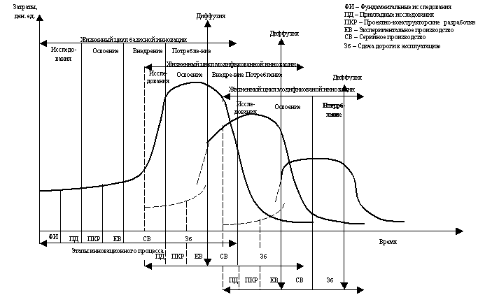 Жизненный цикл базисной инновации с учетом процесса диффузии