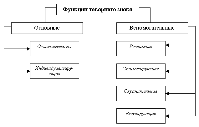 Функции товарного знака