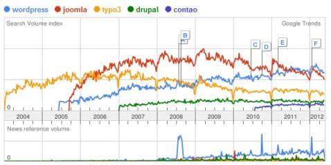 C:\Documents and Settings\admin\������� ����\Google-Trends-CMS-Vergleich.jpg