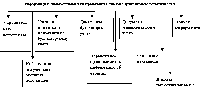 Источники информации, необходимые для проведения анализа