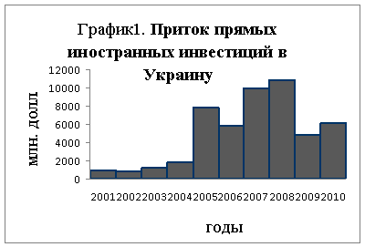 Инвестиционный климат в Украине