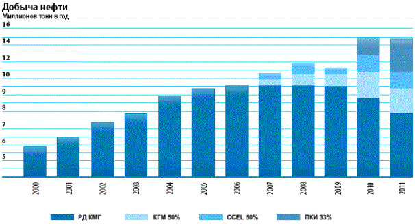 http://www.kmgep.kz/data/imgdat/thecompany/production_ru_2011.gif