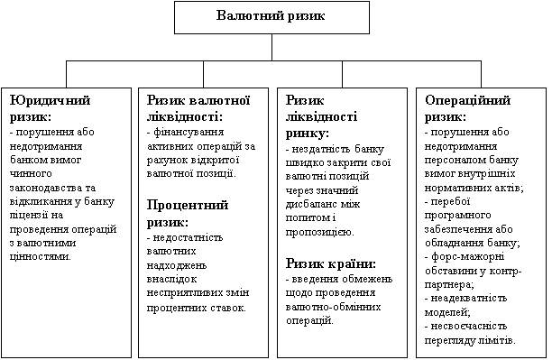 Курсовая работа: Валютні ризики та їх страхування