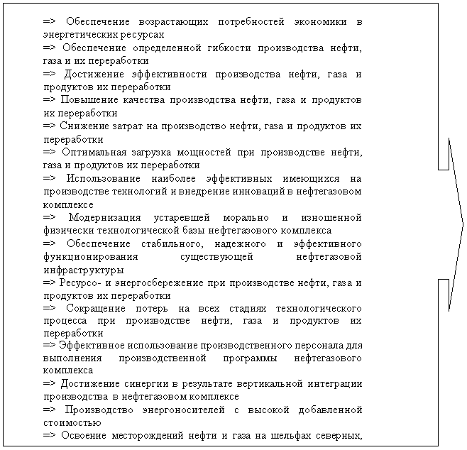 Стратегические установки производственной стратегии нефтегазового комплекса