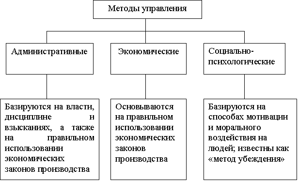 Курсовая работа по теме Административные методы как способ осуществления управленческих воздействий на персонал