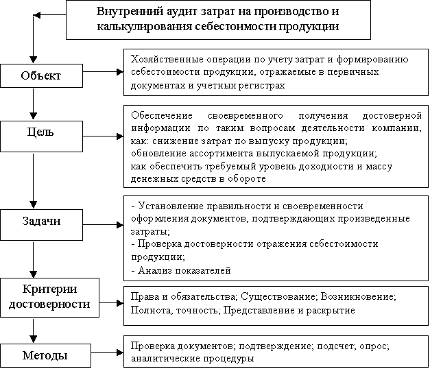 Этапы аудиторской проверки затрат на производство