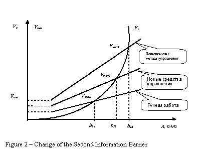 :  
Figure 2  Change of the Second Information Barrier 




























