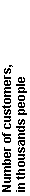 : Number of customers,
in thousands people
