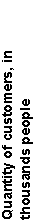 : Quantity of customers, in thou-sands people 