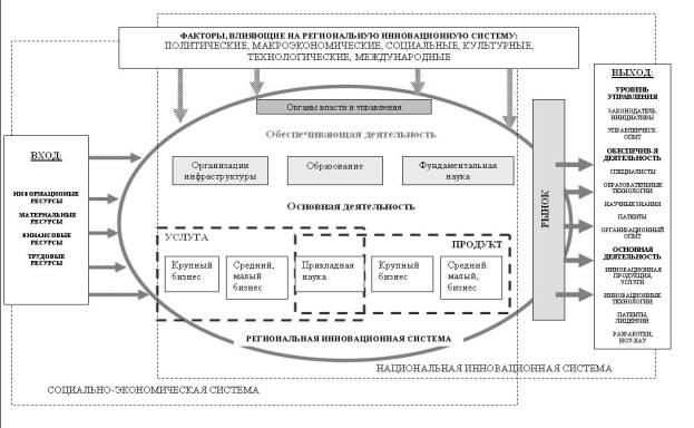 РИСУНОК_ЧИСТЯКОВА_МОДЕЛЬ РЕГИОНАЛЬНОЙ ИННОВАЦИОННОЙ СИСТЕМЫ