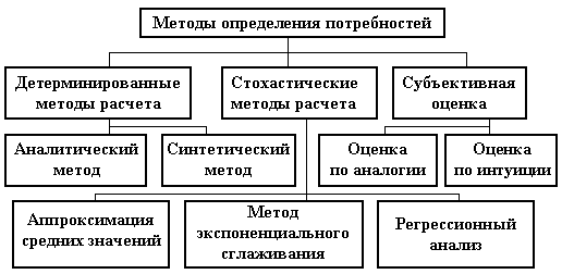 методы определения потребностей