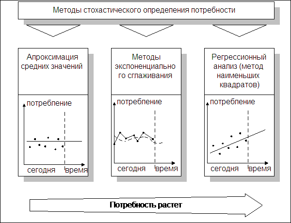 методы стохастического определения потребности