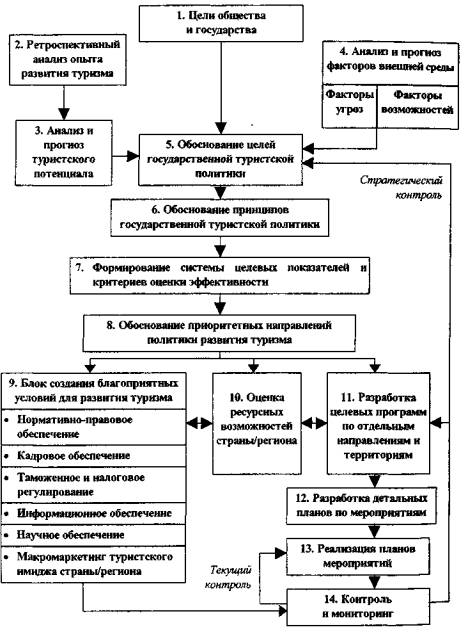 Блок-схема процесса формирования государственной политики на основе стратегического планирования развития туризма