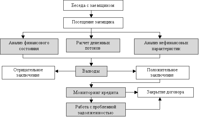 Оптимизация кредитного портфеля