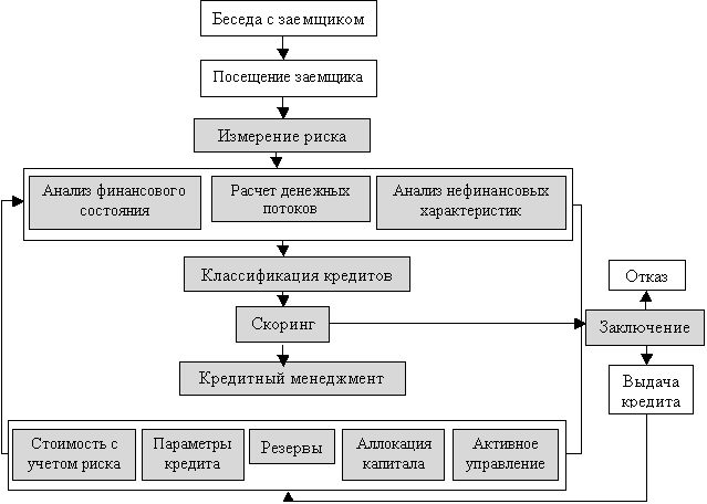 Для сводной оценки качества кредитного портфеля банк должен выбрать систему показателей из перечисленных и обозначить их значимость (вес в процентах