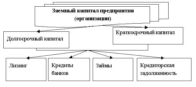 Понятие Заемного Капитала Учебник