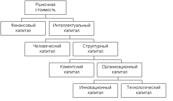 Интеллектуальный капитал как составная часть рыночной стоимости