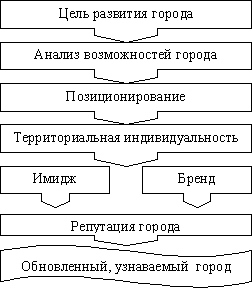 Модель формирования нового города